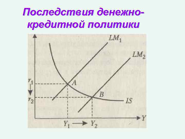 Последствия денежнокредитной политики 