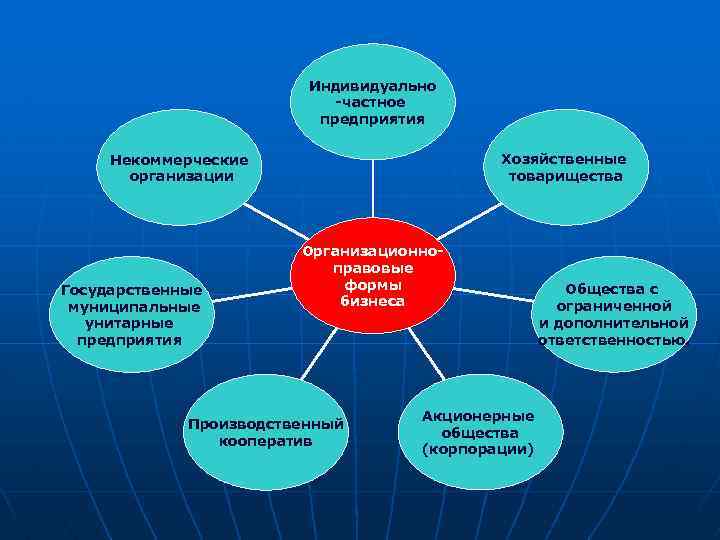 Индивидуально -частное предприятия Хозяйственные товарищества Некоммерческие организации Государственные муниципальные унитарные предприятия Организационноправовые формы бизнеса