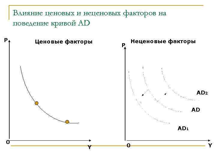 Влияние ценовых и неценовых факторов на поведение кривой AD P Ценовые факторы Неценовые факторы