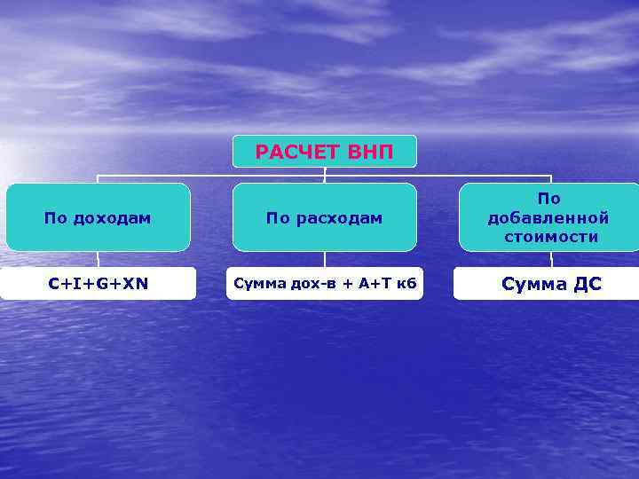 РАСЧЕТ ВНП По доходам По расходам По добавленной стоимости C+I+G+XN Сумма дох-в + А+T