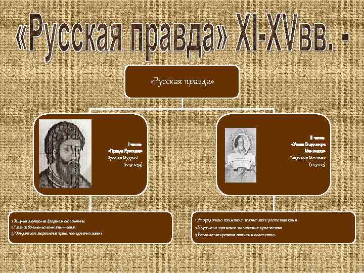  «Русская правда» I часть «Правда Ярослава» Ярослав Мудрый (1019 -1054) 1. Защита имущества