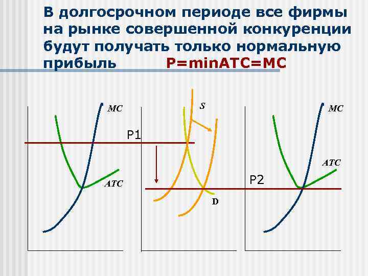 В долгосрочном периоде финансовым результатом. Совершенная конкуренция в долгосрочном периоде. Совершенный конкурент в долгосрочном периоде. Рынок совершенной конкуренции в долгосрочном периоде график. Совершенная конкуренция в долгосрочном периоде график.