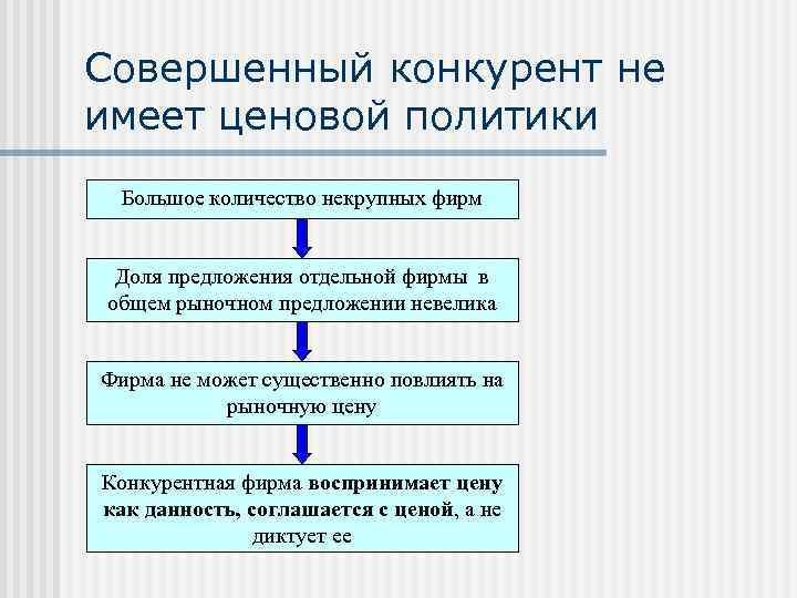 Совершенный конкурент не имеет ценовой политики Большое количество некрупных фирм Доля предложения отдельной фирмы