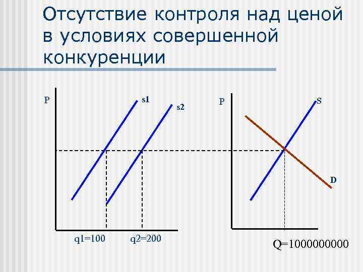 Отсутствие контроля над ценой в условиях совершенной конкуренции s 1 P s 2 P