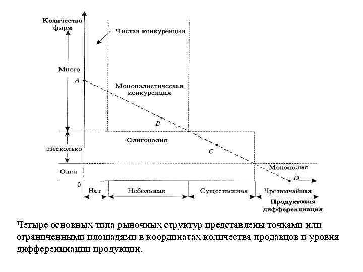 Режимы рынка. Тип рыночной структуры график. Графики рыночных структур. Типы рыночных структур на графиках. Рыночные структуры виды с графиками.