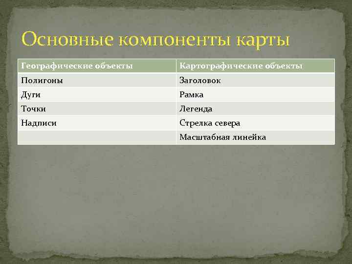 Основные компоненты карты Географические объекты Картографические объекты Полигоны Заголовок Дуги Рамка Точки Легенда Надписи