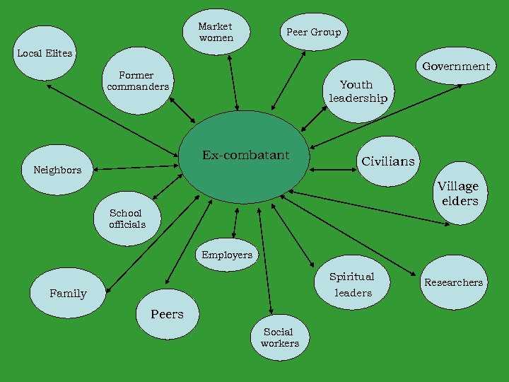Market women Peer Group Local Elites Government Former commanders Youth leadership Ex-combatant Neighbors Civilians