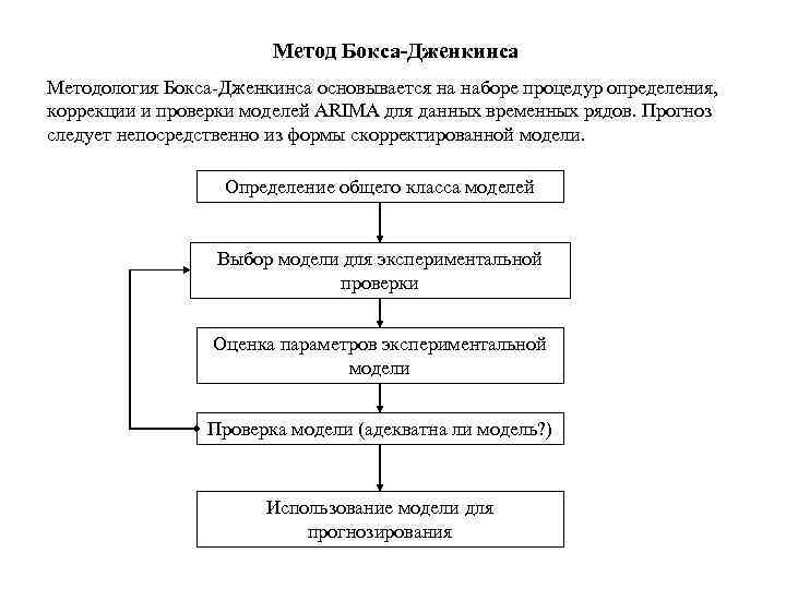 Метод Бокса-Дженкинса Методология Бокса-Дженкинса основывается на наборе процедур определения, коррекции и проверки моделей ARIMA