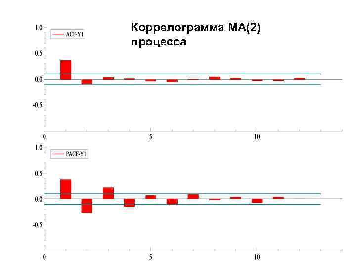 Коррелограмма MA(2) процесса 