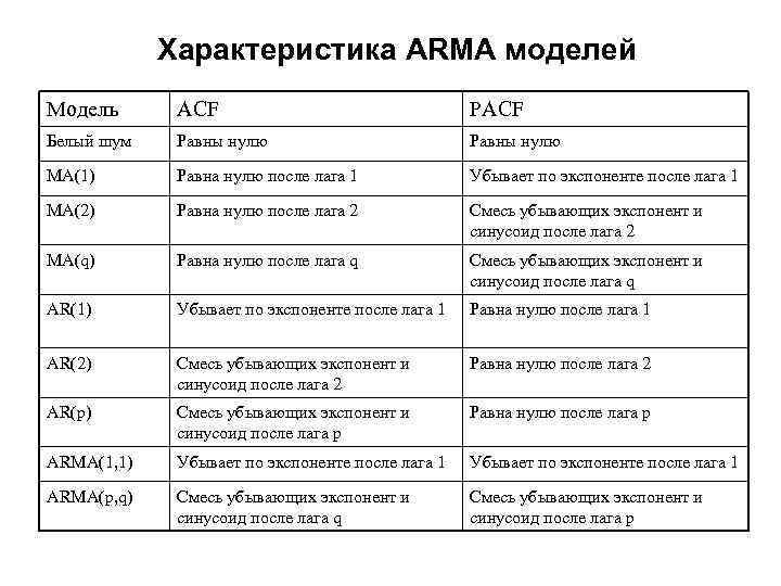 Характеристика ARMA моделей Модель ACF PACF Белый шум Равны нулю MA(1) Равна нулю после