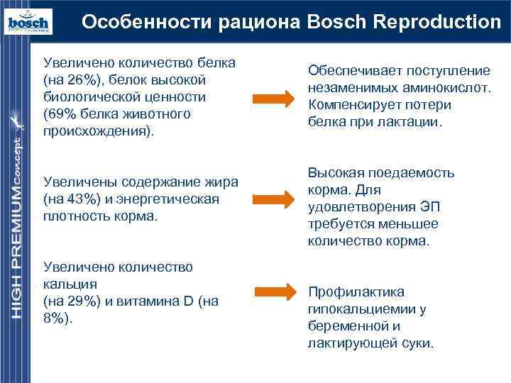 Особенности рациона Bosch Reproduction Увеличено количество белка (на 26%), белок высокой биологической ценности (69%