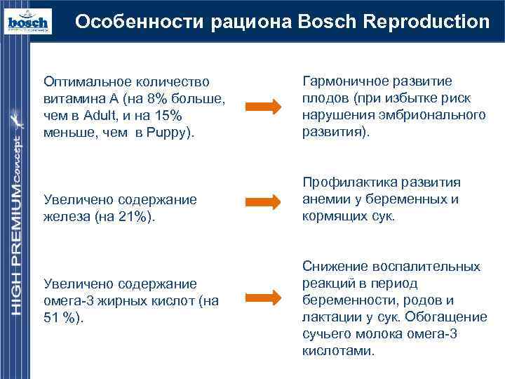 Особенности рациона Bosch Reproduction Оптимальное количество витамина A (на 8% больше, чем в Adult,