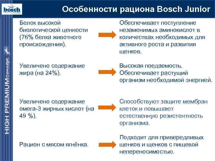 Особенности рациона Bosch Junior Белок высокой биологической ценности (76% белка животного происхождения). Обеспечивает поступление