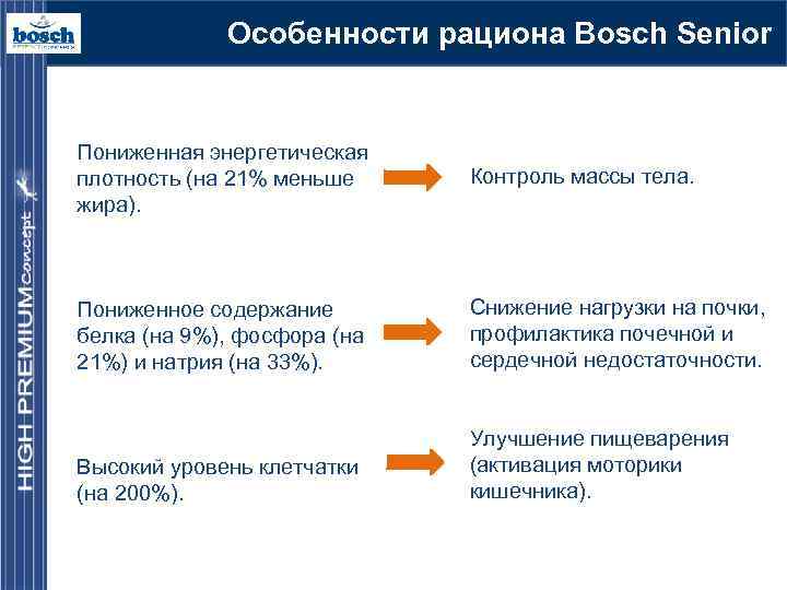 Особенности рациона Bosch Senior Пониженная энергетическая плотность (на 21% меньше жира). Контроль массы тела.