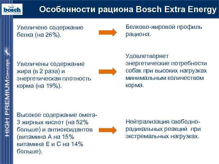 Особенности рациона Bosch Extra Energy Увеличено содержание белка (на 26%). Белково-жировой профиль рациона. Увеличены