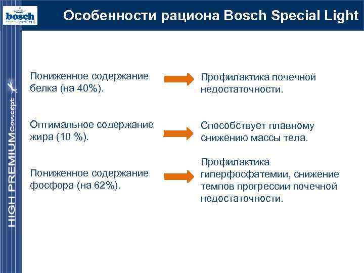 Особенности рациона Bosch Special Light Пониженное содержание белка (на 40%). Профилактика почечной недостаточности. Оптимальное