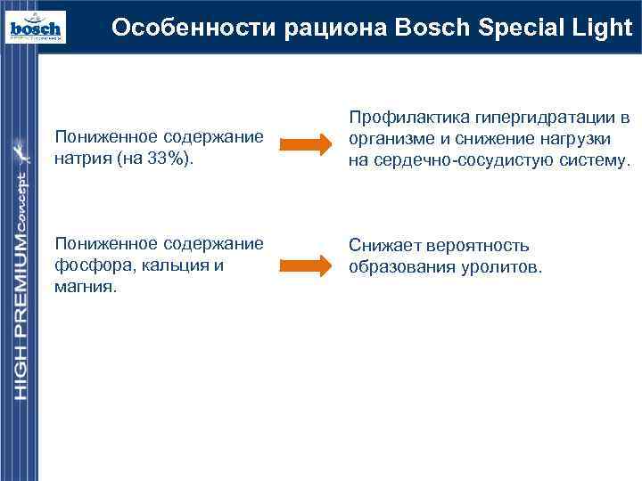 Особенности рациона Bosch Special Light Пониженное содержание натрия (на 33%). Пониженное содержание фосфора, кальция