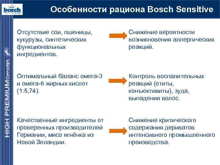 Особенности рациона Bosch Sensitive Отсутствие сои, пшеницы, кукурузы, синтетических функциональных ингредиентов. Снижение вероятности возникновения