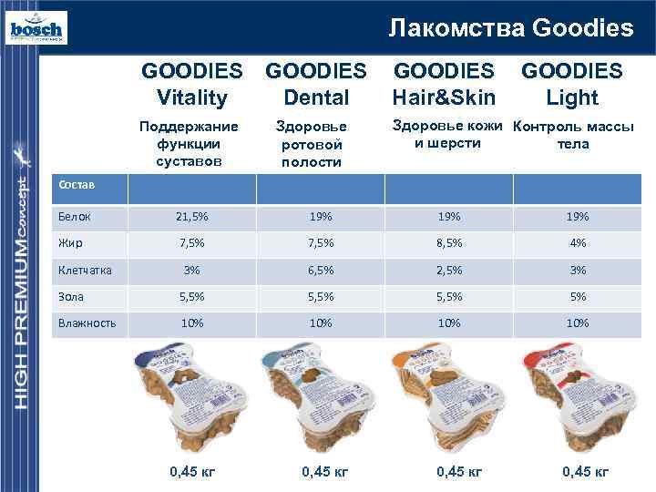 Лакомства Goodies GOODIES Vitality Поддержание функции суставов GOODIES Dental Здоровье ротовой полости GOODIES Hair&Skin