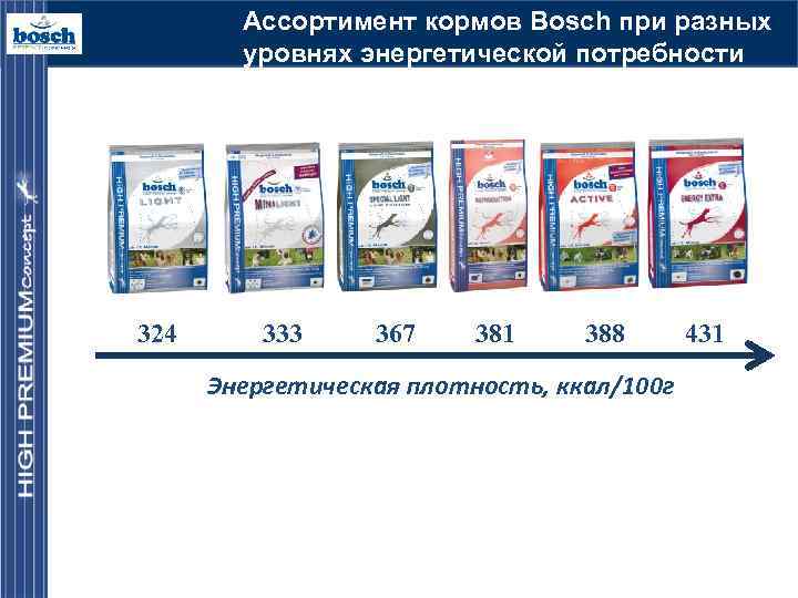 Ассортимент кормов Bosch при разных уровнях энергетической потребности 324 333 367 381 388 Энергетическая