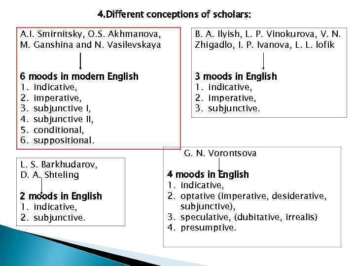 4. Different conceptions of scholars: A. I. Smirnitsky, O. S. Akhmanova, M. Ganshina and