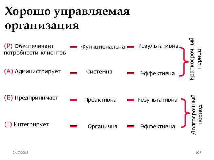 потребности клиентов Функциональна Результативна (A) Администрирует Системна Эффективна (E) Предпринимает Проактивна Результативна (I) Интегрирует
