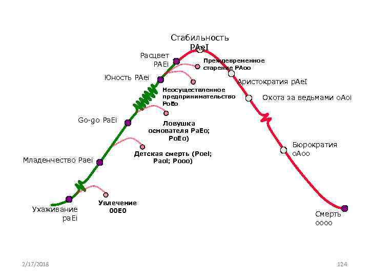 Расцвет PAEi Стабильность PAe. I Преждевременное старение PAoo Юность PAei Аристократия p. Ae. I
