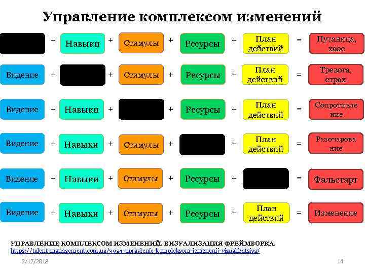 Управление комплексом изменений + План действий Стимулы + Ресурсы + План действий = Тревога,