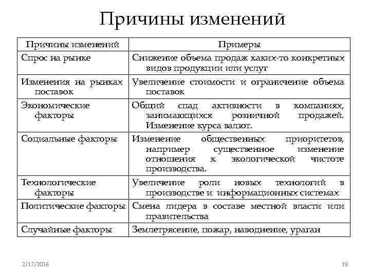 Причины изменений Спрос на рынке Примеры Снижение объема продаж каких-то конкретных видов продукции или
