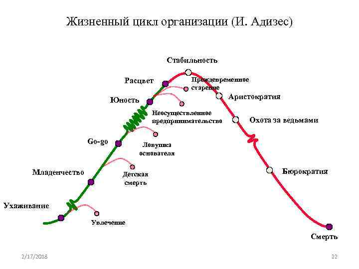 Жизненный цикл организации (И. Адизес) Стабильность Расцвет Преждевременное старение Аристократия Юность Неосуществленное предпринимательство Go-go
