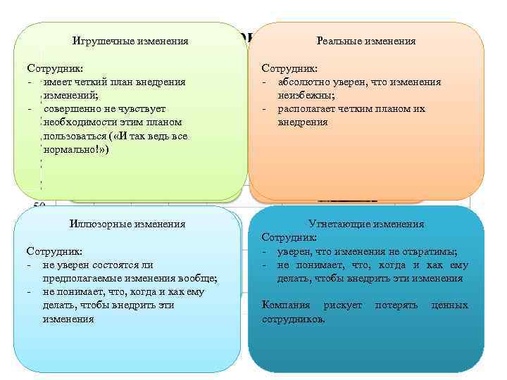 конкретность Типы ситуаций, которые определяют текущее Игрушечные изменения Реальные изменения восприятие изменений персоналом Сотрудник: