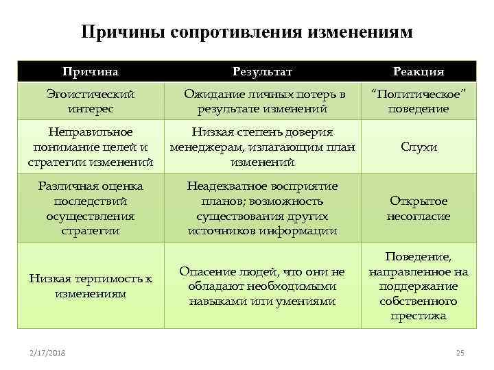 В результате изменения. Причины сопротивления изменениям. Силы и причины сопротивления организационным изменениям. Сопротивление изменениям в организации.