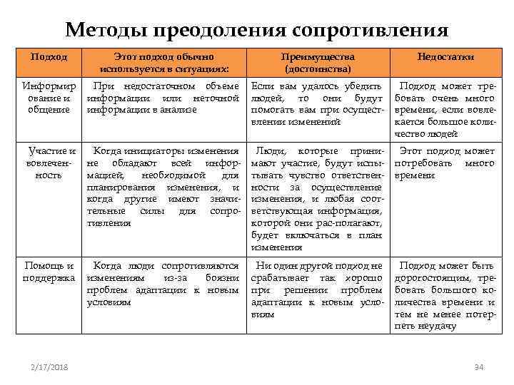 Методы преодоления сопротивления Подход Этот подход обычно используется в ситуациях: Преимущества (достоинства) Недостатки Информир
