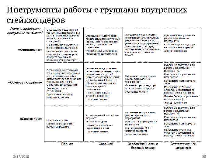 Инструменты работы с группами внутренних стейкхолдеров 2/17/2018 38 