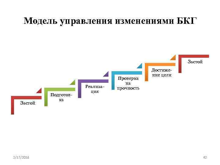 Модель управления изменениями БКГ Застой 2/17/2018 Подготовка Реализация Проверка на прочность Достижение цели 42