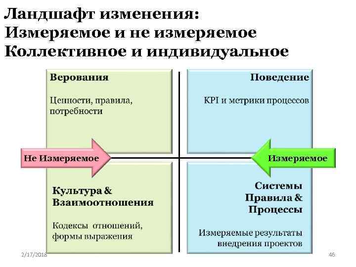 Ландшафт изменения: Измеряемое и не измеряемое Коллективное и индивидуальное Не Измеряемое 2/17/2018 Измеряемое 46