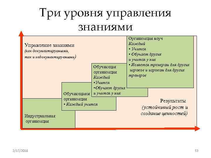Три уровня управления знаниями Управление знаниями (как документируемыми, так и недокументируемыми) Обучающая организация Каждый