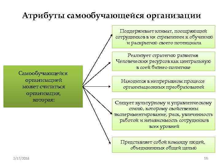 Атрибуты самообучающейся организации Поддерживает климат, поощряющий сотрудников в их стремлении к обучению и раскрытию