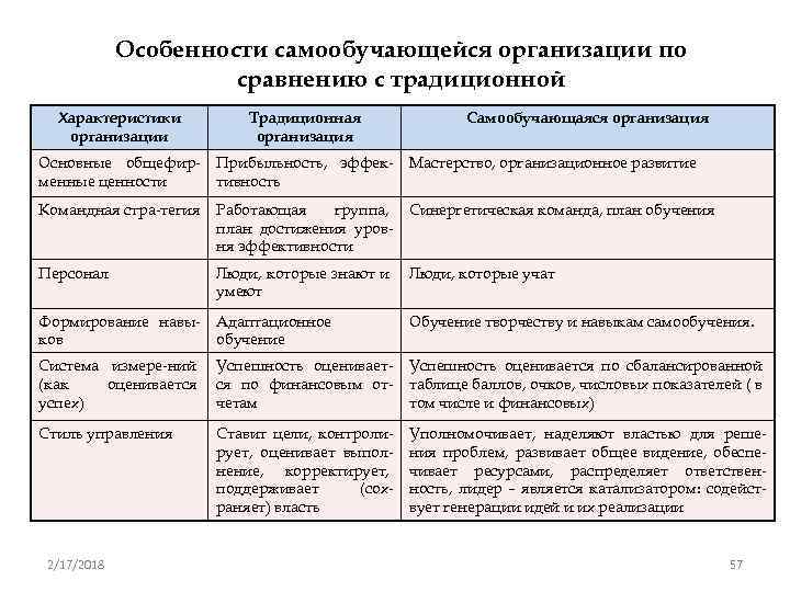 Особенности самообучающейся организации по сравнению с традиционной Характеристики организации Традиционная организация Основные общефирменные ценности