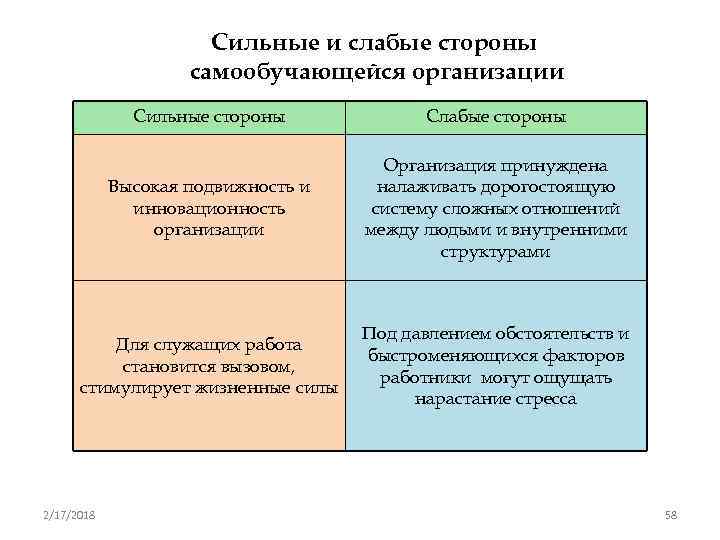 Сильные и слабые стороны самообучающейся организации Сильные стороны Слабые стороны Высокая подвижность и инновационность