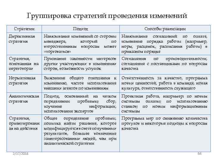 Группировка стратегий проведения изменений Стратегии Подход Способы реализации Директивная стратегия Навязывание изменений со стороны