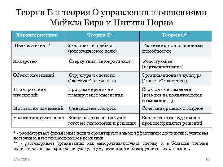 Теория Е и теория О управления изменениями Майкла Бира и Нитина Нориа Характеристики Теория
