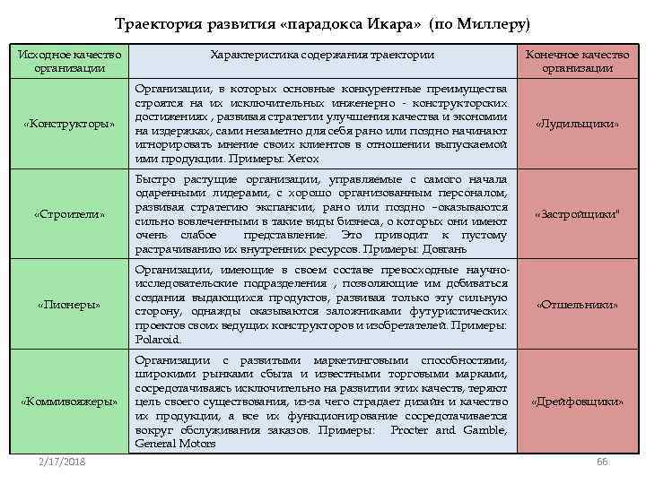 Траектория развития «парадокса Икара» (по Миллеру) Исходное качество организации Характеристика содержания траектории Конечное качество