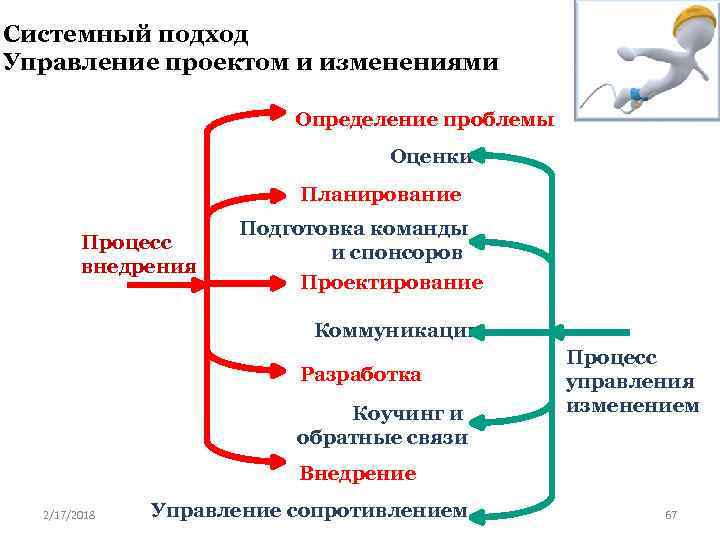Системный подход Управление проектом и изменениями Определение проблемы Оценки Планирование Процесс внедрения Подготовка команды