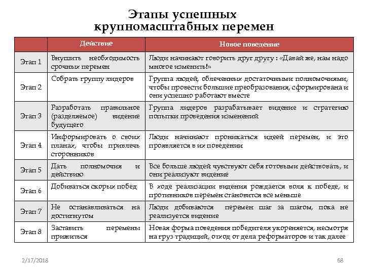 Этапы успешных крупномасштабных перемен Действие Новое поведение Внушить необходимость срочных перемен Люди начинают говорить