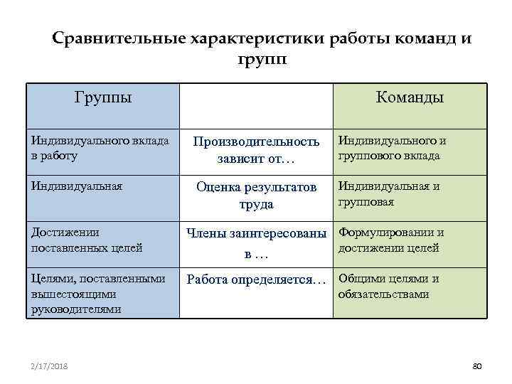 Сравнительные характеристики работы команд и групп Группы Команды Индивидуального вклада в работу Производительность зависит