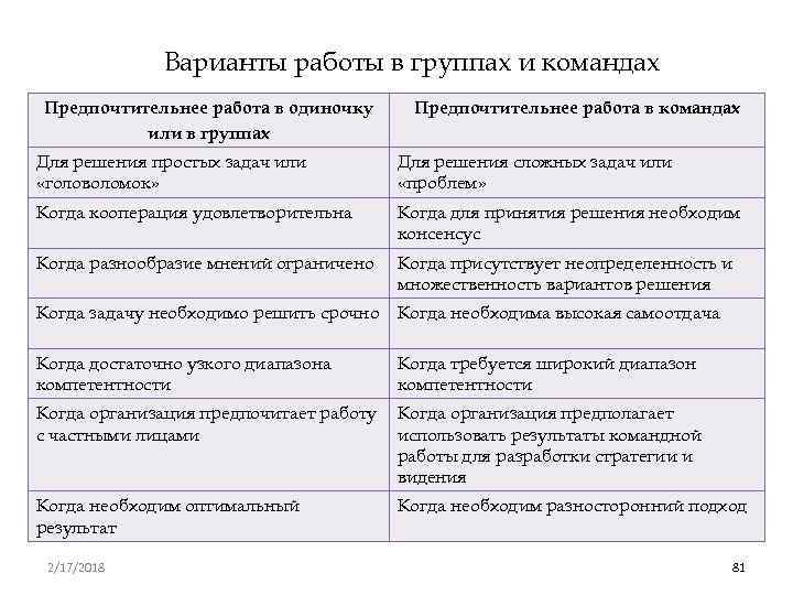 Варианты работы в группах и командах Предпочтительнее работа в одиночку или в группах Предпочтительнее