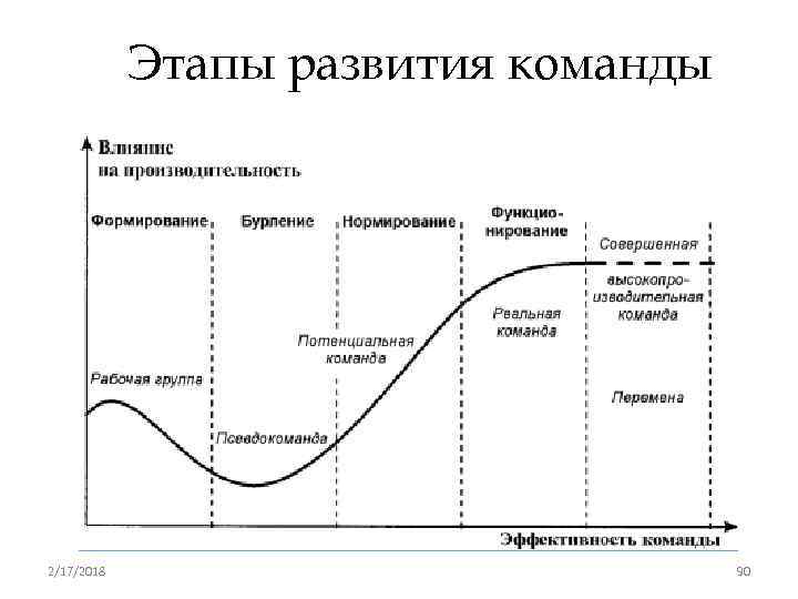 Этапы развития команды 2/17/2018 90 
