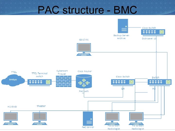 PAC structure - BMC Presented by Edson Joseph & Alfred Dandu 