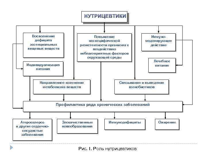 Восполнение дефицита эссенциальных пищевых веществ Повышение неспецифической резистентности организма к воздействию неблагоприятных факторов окружающей